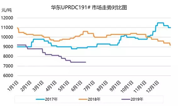 UPR市场价格跌至近三年来低位水平